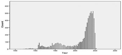 Analysis of Development Trends of the Research Hotspots of Vitamin D in Children